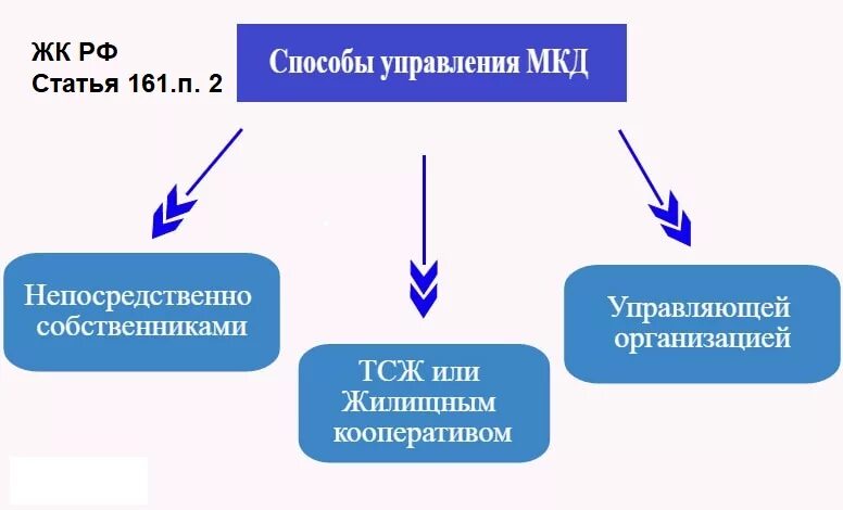 Где прописаны основные принципы управления мкд ответ. Способы управления многоквартирным домом схема. схема способы управления мкд. какие есть виды управления многоквартирным домом. формы управления мкд.