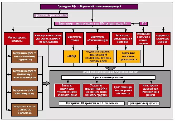 отделы оборонного предприятия