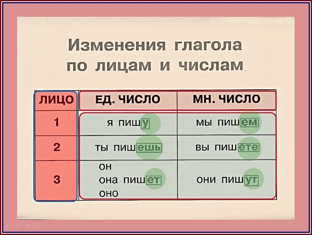 Воротить 2 лицо будущее время. Изменение глаголов по лицам и числам таблица. Изменение глагола потлицам. Изменение глаголов по лицам. Изменение глаголов по лицам таблица.