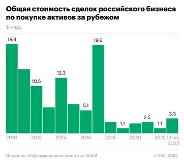 Зарубежные активы российских