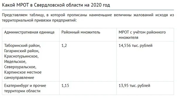 Районный коэффициент по регионам России 2020 таблица. Районный коэффициент в Омске 2021. Минимальный размер оплаты труда в Свердловской области. МРОТ В Свердловской области.