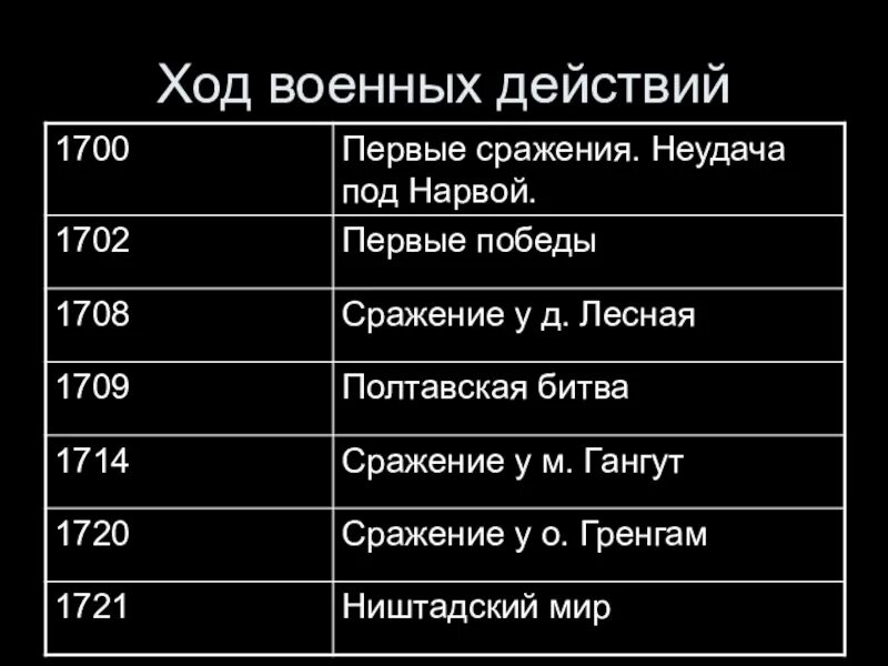 1700 1709. 1700 1708 1709 1714. 1700 1709 1714 Гг относятся к событиям. Первые сражения. Неудача под Нарвой. 1700 1709 1714 Относятся к событиям.