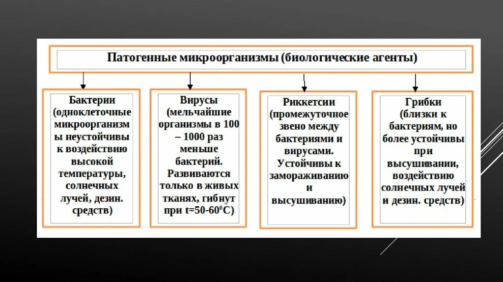 Группы биологических средств. Бактериальное оружие классификация. Биологическое оружие классификация биологических средств. Виды биологического оружия таблица. Классификация видов биологического оружия.