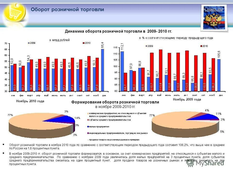 средний оборот розничной торговли. розничная торговля 2022. анализ рынка розничной торговли. динамика оборота розничной торговли 2021. оборот розничной торговли росстат.