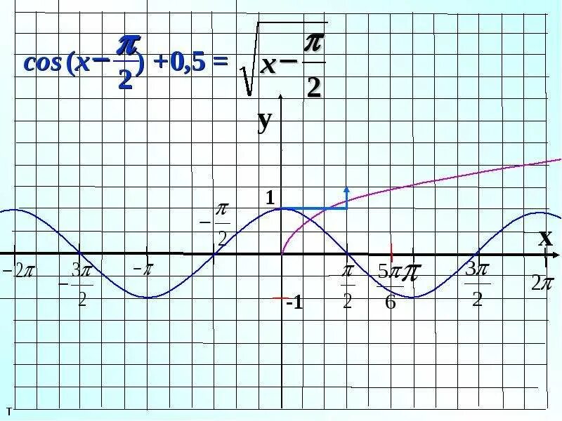 Функции y sin x y cosx. График y cos x. Графики тригонометрических функций y sinx и y cosx. Точки Графика cosx. Функция у=sinx на миллиметровой бумаге.