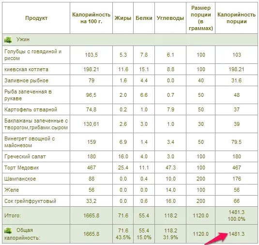 Рыба сколько грамм на порцию. Суп с мясом калорийность на 1 порцию. Калорийность салатов таблица. Суп ккал на 100 грамм. Калорийность на порцию.