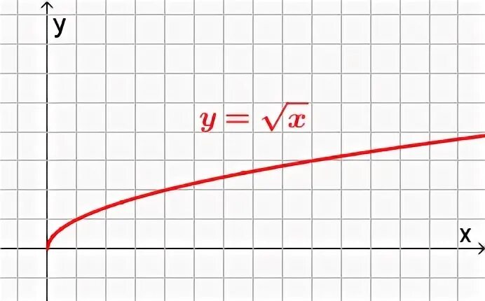 Y равен корень из x. Функция корень из х. Функция корня график. График корень из х. График функции квадратного корня.
