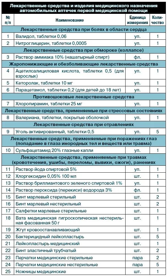 Медикаменты бюджетное учреждение. Перечень аптечки на производстве. Аптечка первой помощи в школе перечень медикаментов. Перечень лекарств в медицинской аптечки на предприятии. Список препаратов в аптечке первой помощи.