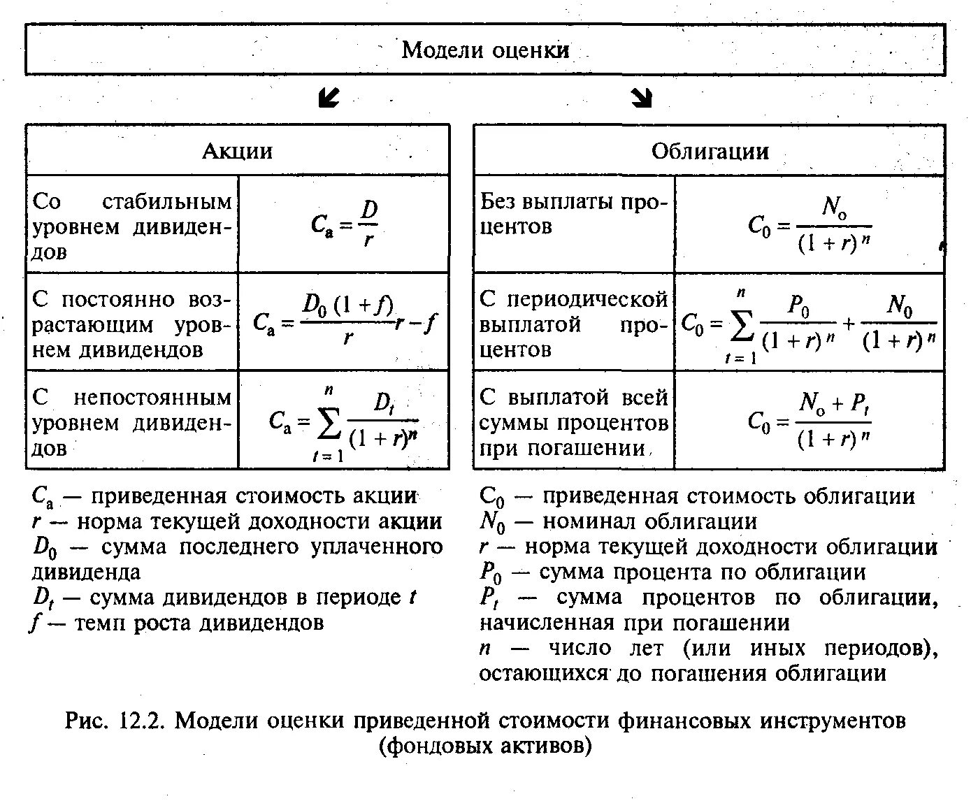 Оценка финансовых операций. Формулы по ценным бумагам. Методы оценки стоимости облигаций. Методы оценки ценных бумаг. Оценка эффективности финансовых вложений в облигации..