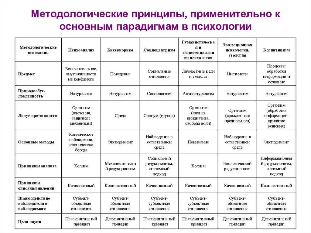 Практическая психология виды. Сравнительный анализ научных направлений психологии. Основные парадигмы современной психологии кратко. Основные школы и направления психологии таблица. Парадигмы научных школ психологии.