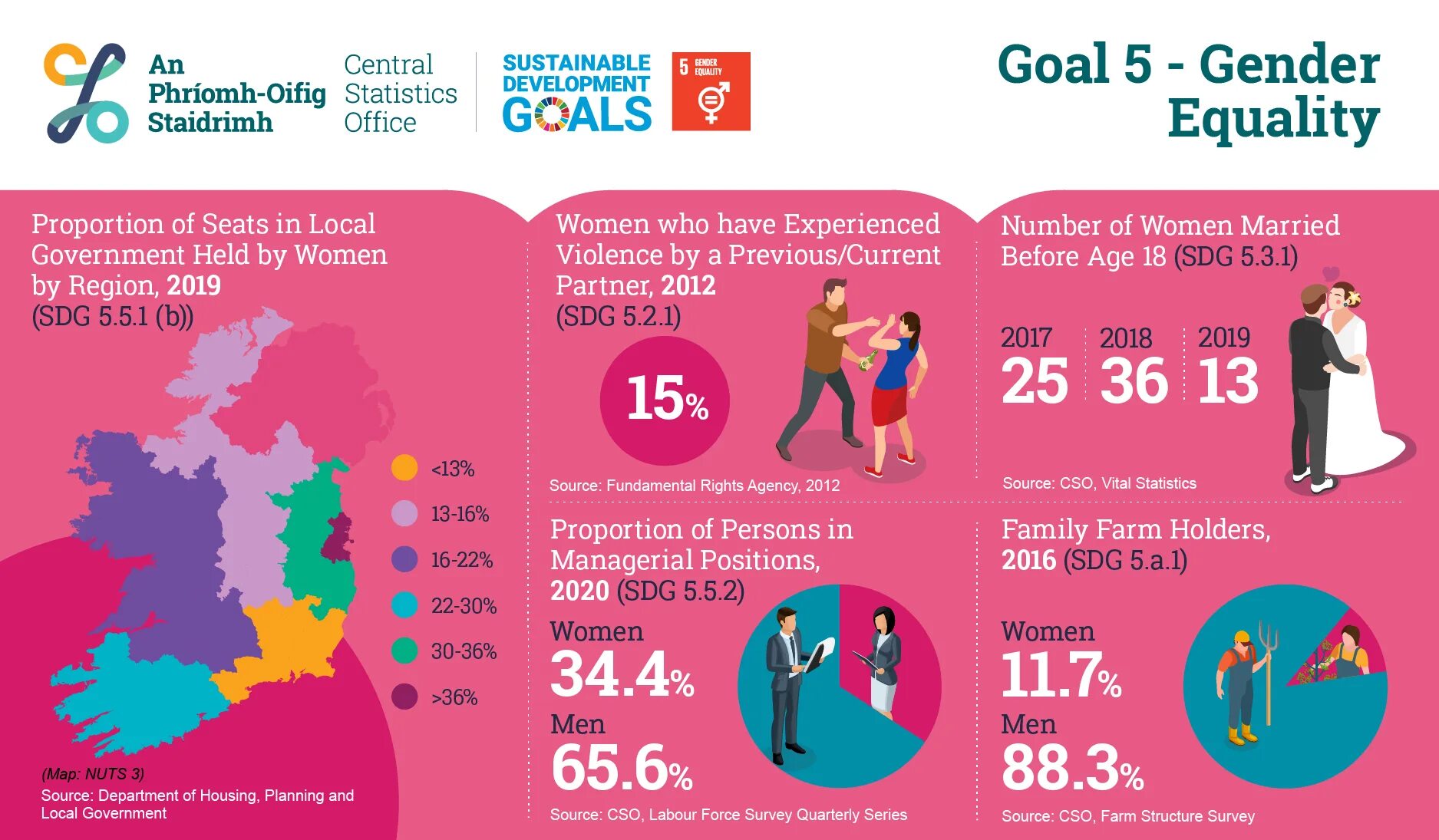 Gender equality statistics. SDG 5 Gender equality. Goal #5 Gender equality. 5 Гендер Gender. Gender 1.16 5