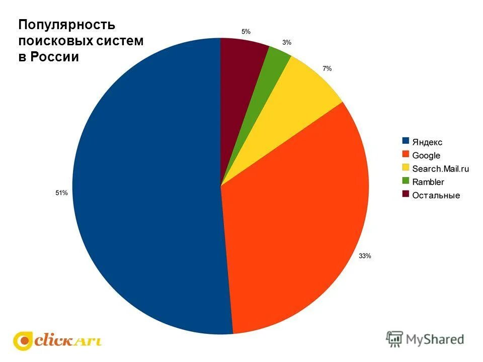 Пользователи самых распространенных поисковых систем. Популярность поисковых систем. диаграмма поисковых систем. популярность поисковых систем в россии. график популярности поисковых систем.