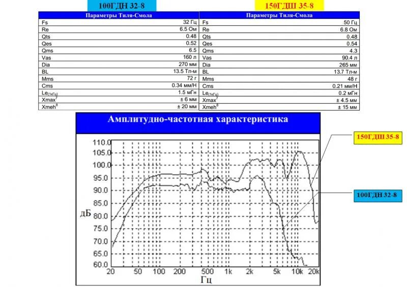 Параметры тиля-смолла динамиков 8200309487. Параметры тиля. Параметры смола тиля. Параметры тиля-смолла сабвуфера. Параметры смола тиля.