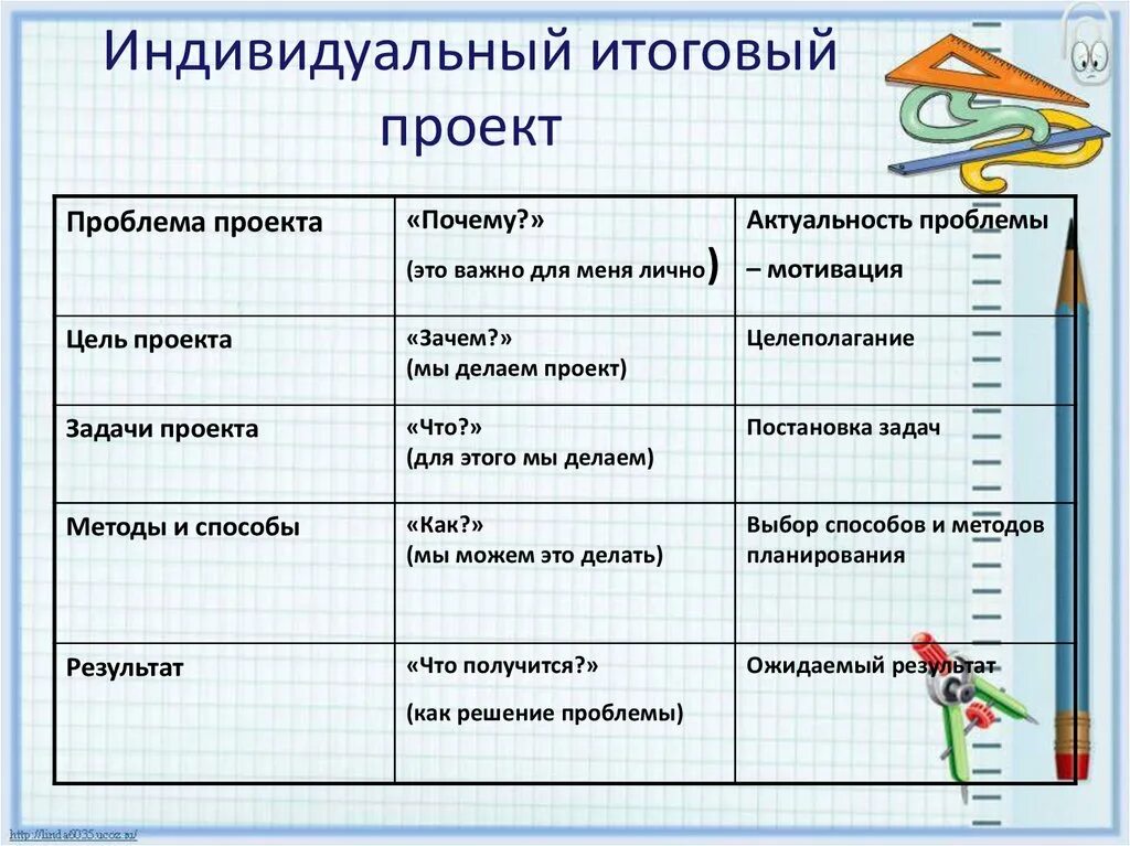 Что такое проект в 10 классе