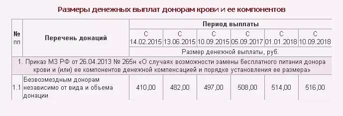 Сколько получают доноры россии. Выплата за разовую сдачу крови. Компенсация за донорство. Сколько платят за сдачу крови. Выплаты за безвозмездную сдачу крови.