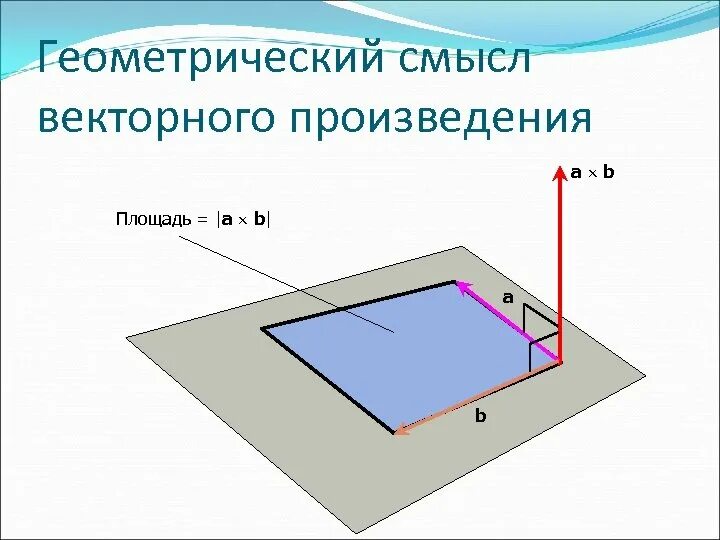 Геометрический смысл произведений. Геометрический смысл векторного произведения. Геометрический смысл векторного произведения векторов. Смысл векторного произведения. Геометрический смысо векиореого произ.