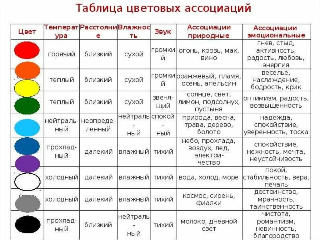 Характеристика цвета в психологии таблица. Психологическое обозначение цветов. Значение цвета в психологии. Ассоциации цвета.