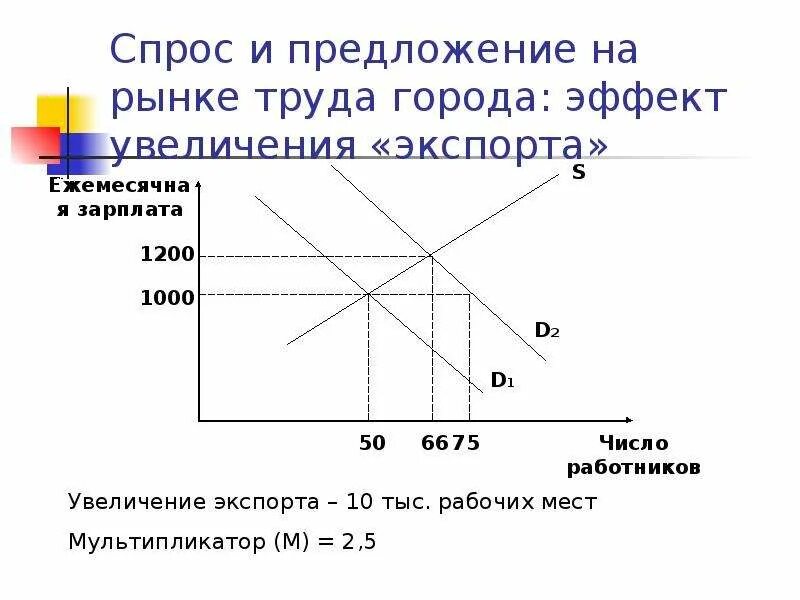 Где найти спрос. Предложение на рынке труда. Спрос и предложение на рынке труда. Спрос больше предложения на рынке труда. 3. Спрос и предложение на рынке труда?.