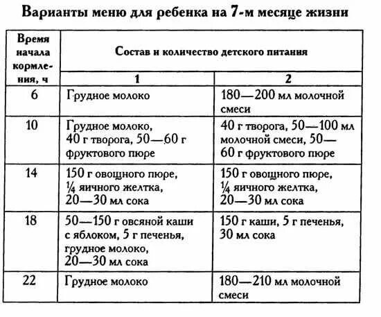 Рацион малыша в 7 месяцев на искусственном вскармливании. Рацион ребёнка в 7 месяцев на грудном вскармливании. Рацион ребёнка в 7 месяцев на искусственном вскармливании. Рацион 7 месячного малыша на искусственном вскармливании.