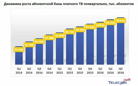 Поквартально