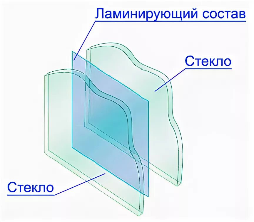 Стекольное карта. Лобовое стекло триплекс. Триплекс стекло автомобильное. Ламинированное стекло состав. Боковые стекла триплекс.