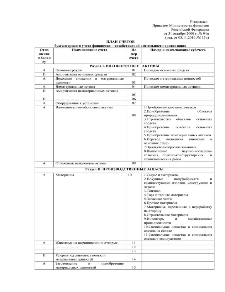 Приказом минфина рф 94н. План счетов бухгалтерского учета 2023 Украина. План счетов бухгалтерского баланса 2023. План счетов бухгалтерского учета 2023 Кыргызстан. План счетов по бухгалтерскому учету 94н.