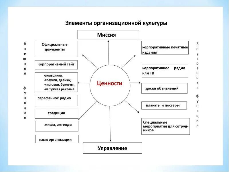 Составляющие элементы. Организационная культура организации схема. элементы организационной культуры вуза. схема ценности организационной культуры. элементы корпоративной культуры компании.