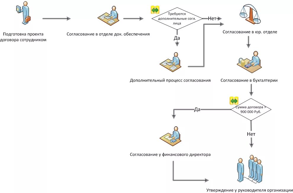 Согласовать отделом. Схема процесса согласования договоров. Блок схема согласования договоров в организации. Схема согласования договора в 1с документооборот. Бизнес процесс документооборота схема.