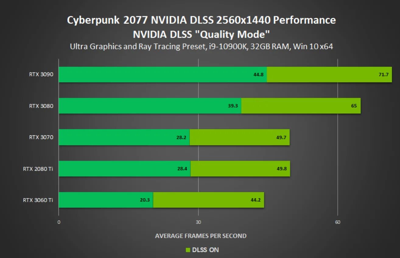 NVIDIA DLSS. Киберпанк тесты видеокарт. Производительность видеокарт в играх. Тест видеокарты. Ti rtx разница