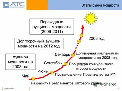Стадии рынка