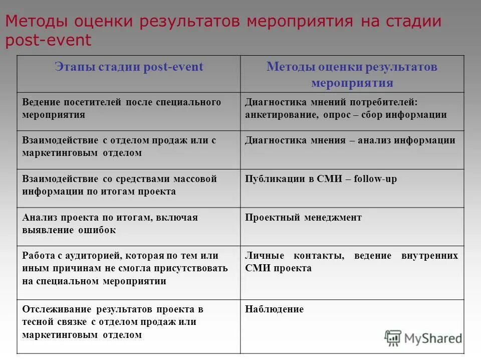 Оценка эффективности проведенных мероприятий. Показатели эффективности экономической деятельности. Метод мероприятия это. Заключение о результатах выполнения реабилитационных мероприятиях. Оценка результатов мероприятия.