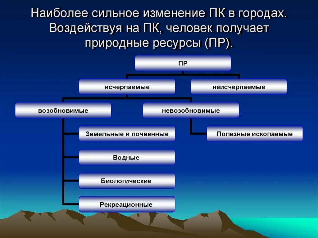 Естественное изменение. Рекреационные ресурсы неисчерпаемые. Неисчерпаемые природные ресурсы рекреационные. Модификации природных ресурсов. Исчерпаемые невозобновляемые ресурсы рекреационные.