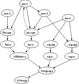 File dependency