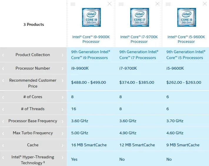 Поколения процессоров Интел таблица по годам. Intel Core i5 поколения таблица. Intel Core поколения таблица для ноутбука. Поколения процессоров Intel i5 таблица по годам.