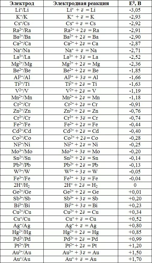 Таблица электродных потенциалов химических элементов. Значения стандартных электродных потенциалов таблица. Таблица стандартных потенциалов металлов. Таблица стандартных электродных потенциалов металлов.