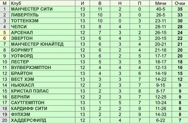 Рпл таблица и результаты расписание на сегодня. Таблица футбольных клубов. Португалия футбол турнирная таблица. Футбол турнирная таблица 2021. Чемпионат Португалии турнирная таблица.