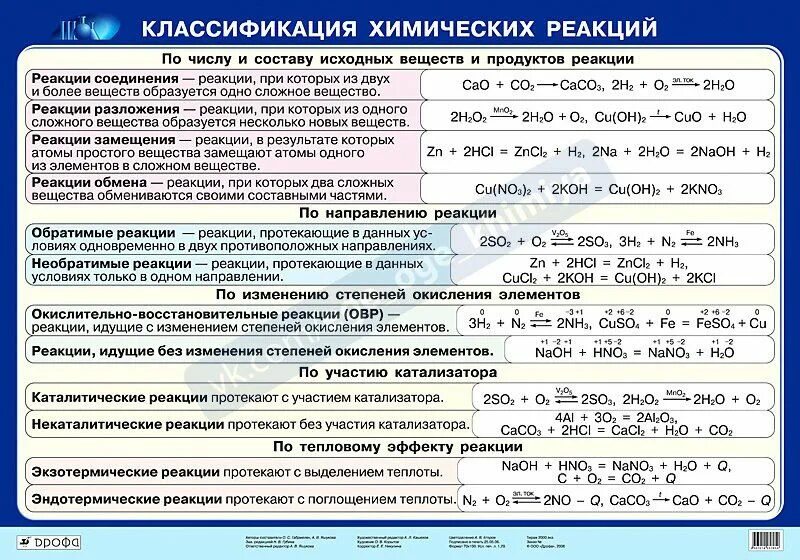 5 сложных элементов. Таблица классификация типов химических реакций. Типы химических реакций схема классификация химических реакций. Классификация химических реакций таблица 9 класс химия. Классификация химических реакций химия 11 класс.