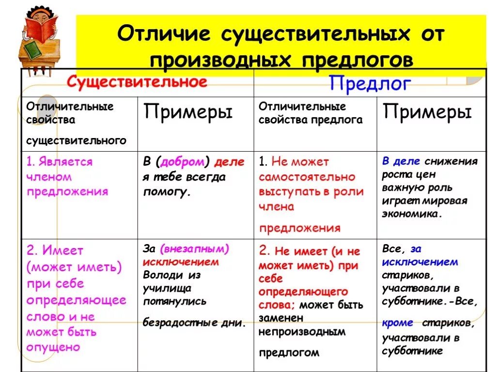 Как отличить производные. Как отличить сущ от предлога. Примеры производных предлогов. Отличие производных предлого. Существительное с предлогом примеры.