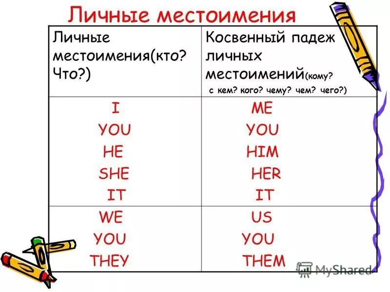 Местоимения в английском языке картинки. Personal pronouns таблица. Местоимения на английском для детей. Местоимения в английском he she it they. Личные местоимения в английском языке для детей.