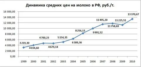 Росстат молоко 2024