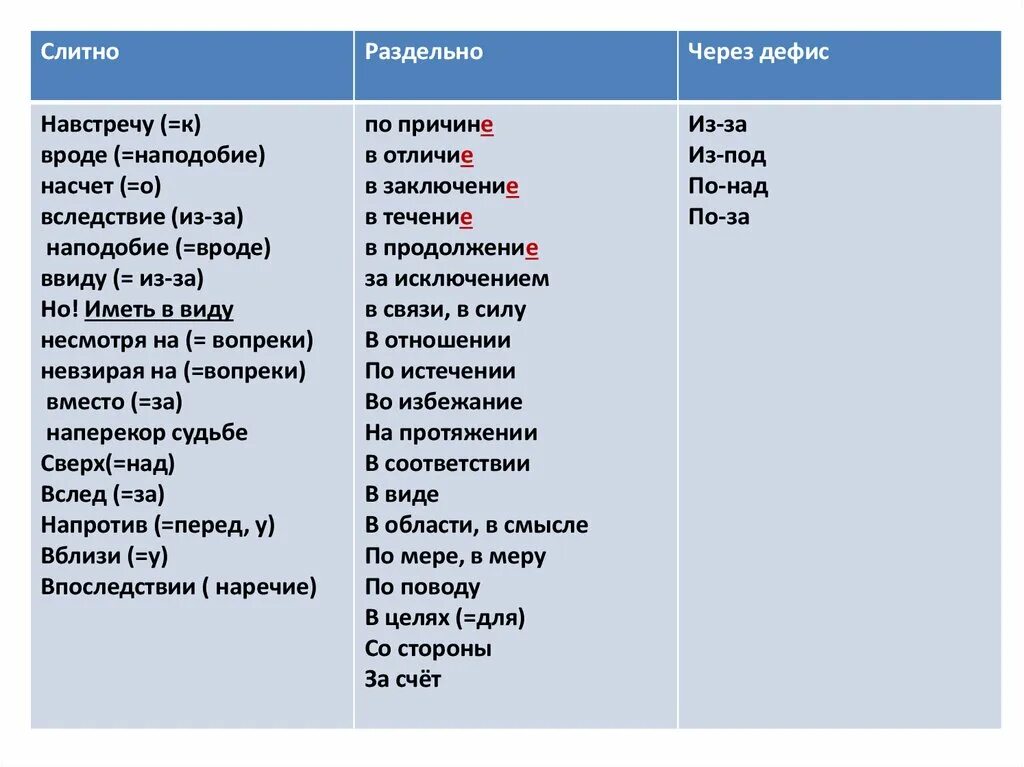 Правописание производных предлогов. Слитное и раздельное написание производных предлогов. Наподобие когда раздельно. Слитное и раздельное написание производных предлогов упражнения. Написание производных предлогов таблица