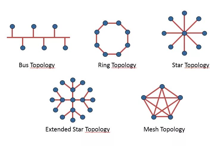 Star-ring topology in network. Ring bus. Сетевая топология. Star bus топология. Сетевая топология mesh.