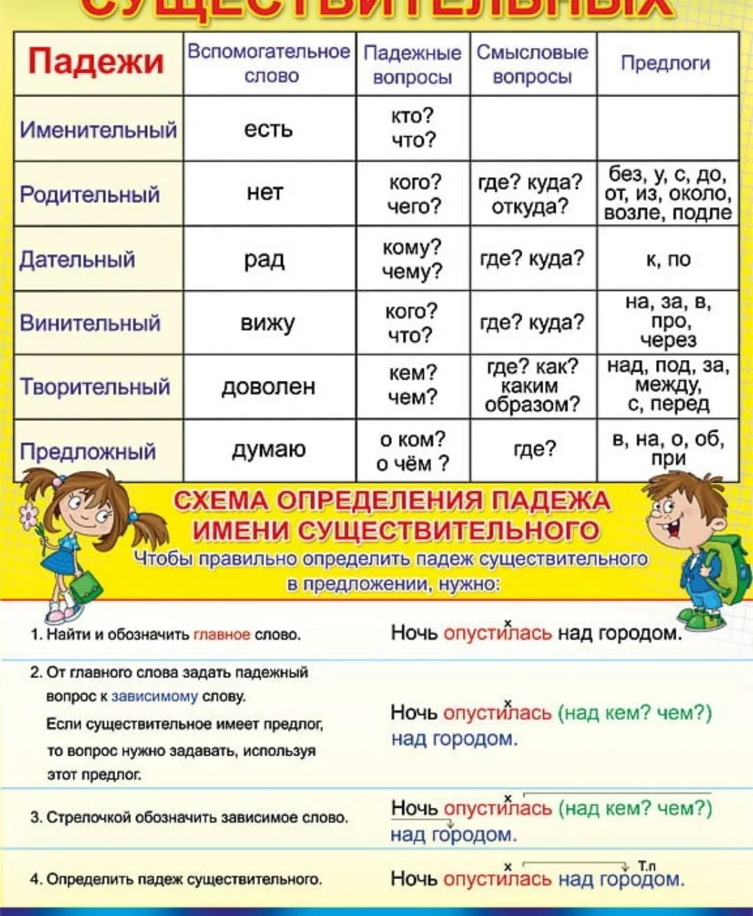 Правильной формой падеж. Таблица падежей с вопросами. падеж падежные вопросы склонение имен существительных. падежи имен сущ таблица. таблица определения падежей имен существительных.