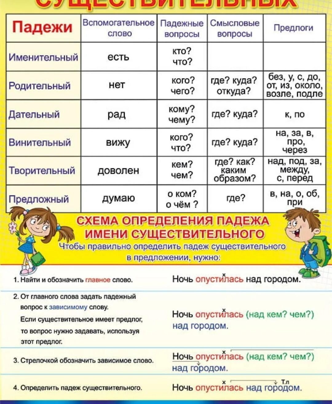 Таблица падежей с вопросами. Падеж падежные вопросы склонение имен существительных. Падежи имен сущ таблица. Таблица определения падежей имен существительных.