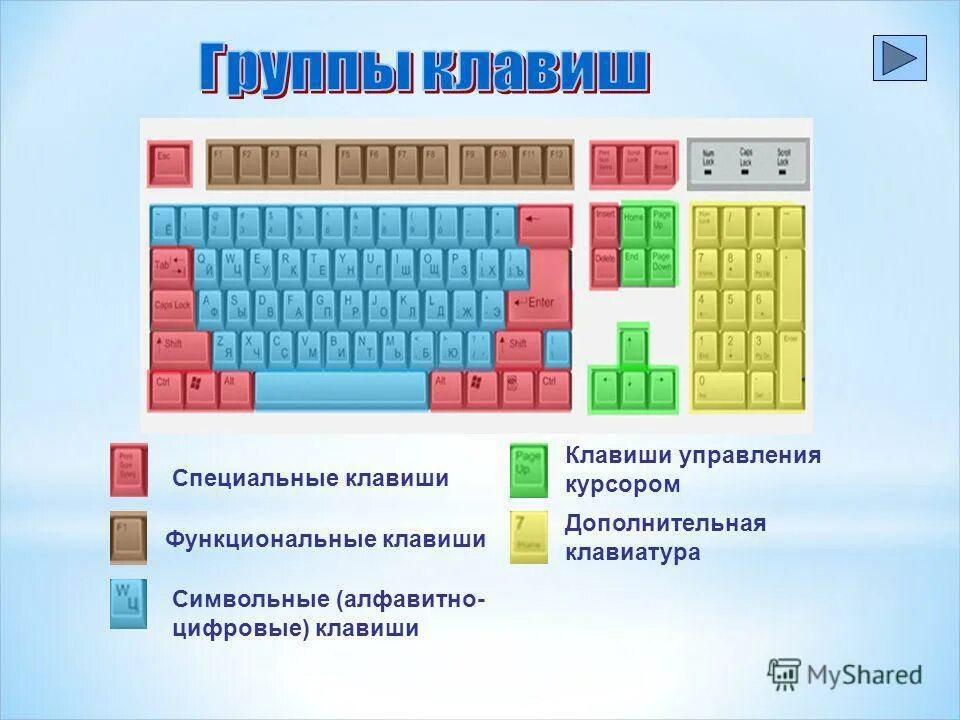 Ввода алфавитно цифровой информации. Основные группы клавиш на клавиатуре. символьные алфавитно цифровые клавиши на клавиатуре. освновныегруппы клавиш. клавиатура компьютера группы клавиш.