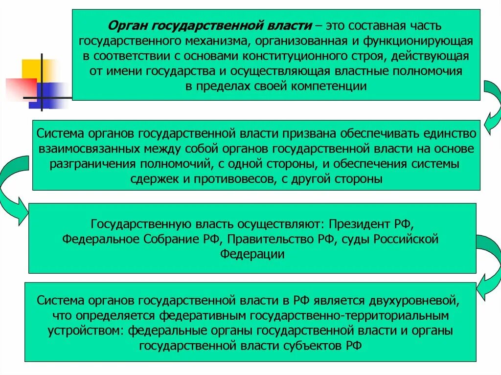 Часть страны органа. Государственный орган как составная часть механизма государства. Орган государства это составная часть механизма государства. Составные части гос-ва. Составные части механизма государства органы кор...