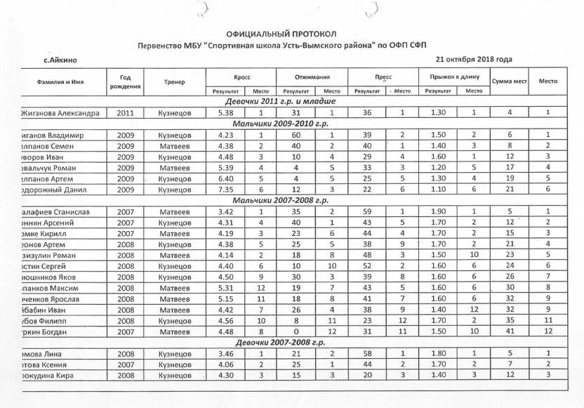 Протокол спринта. Протокол спортивных соревнований образец. Таблица протокол проведения соревнований. Образец протокола проведения соревнований спортивных. Протокол соревнований по спортивной гимнастике.
