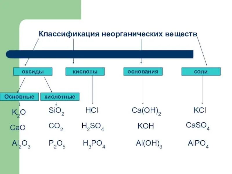 Многообразие оснований. Основные классы неорганических веществ оксиды основания кислоты. Классификация веществ соли кислоты основания. Классификации соли основания кислоты. Классификация оксидов оснований кислот и солей.