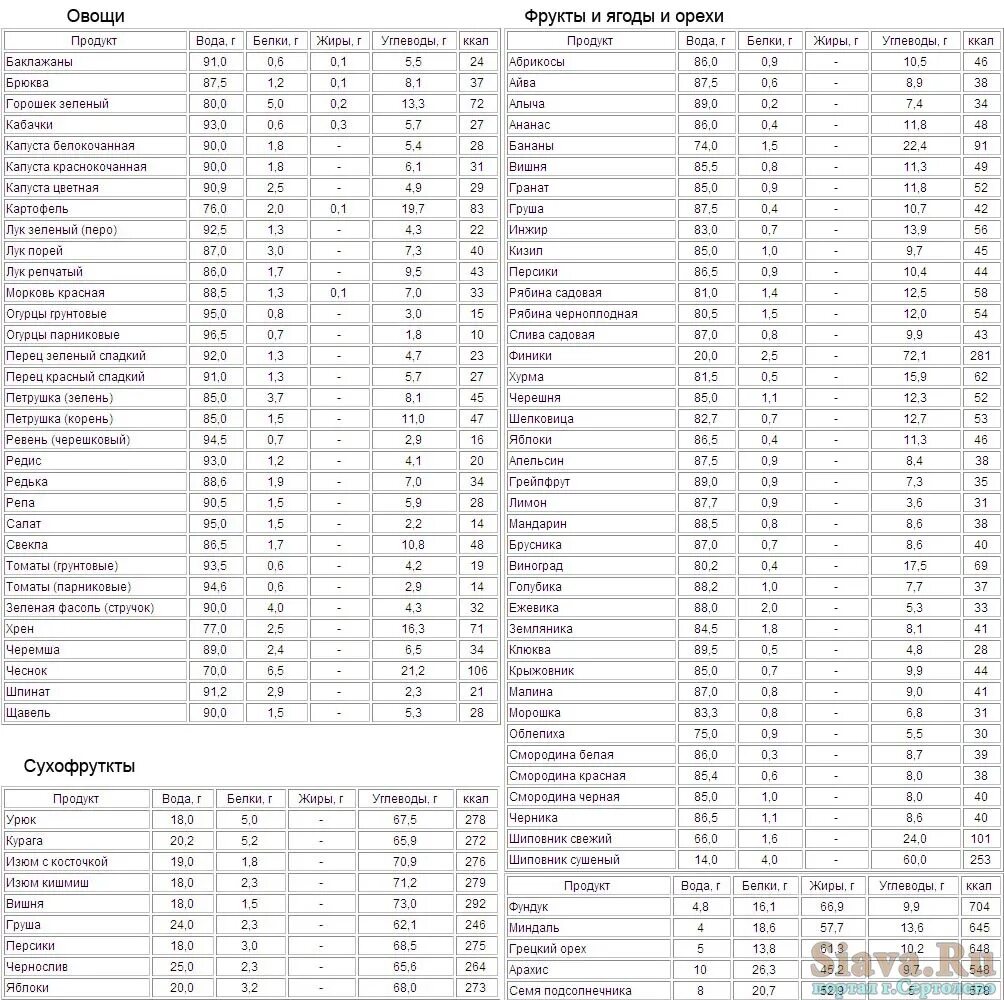 Таблица калорийность продуктов и содержания углеводов