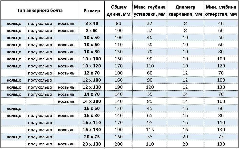 Сколько держит 14 про. Анкерный болт с крюком м10 вес. Анкерный болт для бетона м10х100 мм масса. Анкерный болт 10х100 габариты. Анкерный болт м20 вес 100 мм.